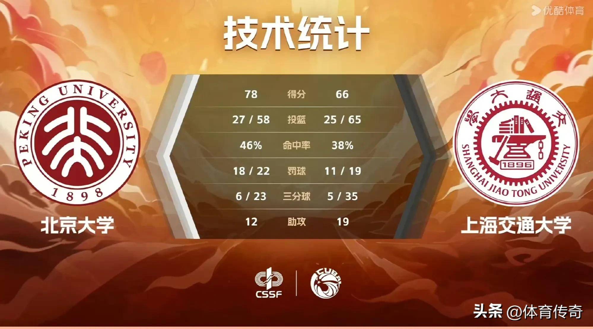 好博体育-包含爆冷！CUBAL四强赛华侨大学双加时逆转清华大学的词条
