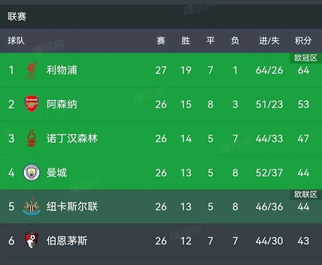 好博体育-利物浦客场战平，榜首位置巩固的简单介绍